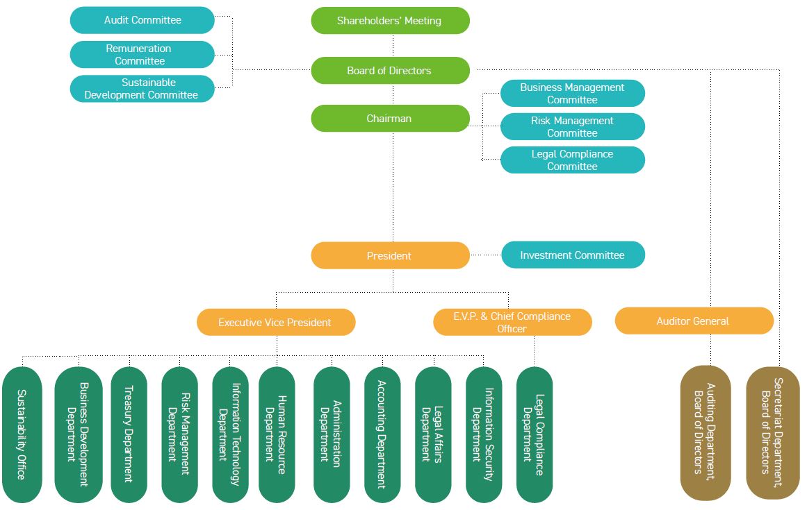 Governance Structure of TCFHC