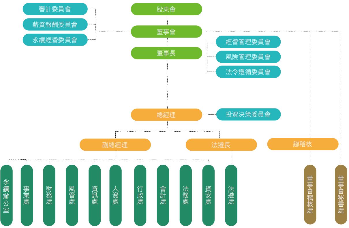 合庫金控組織架構圖