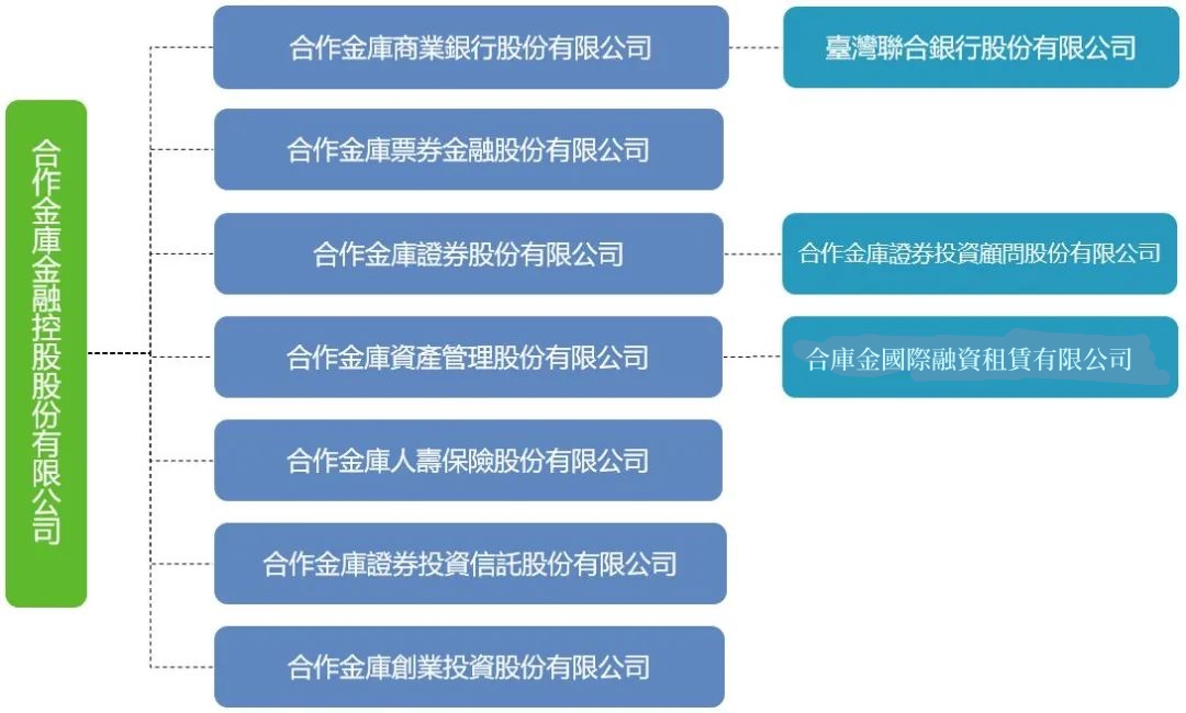 子公司組織圖