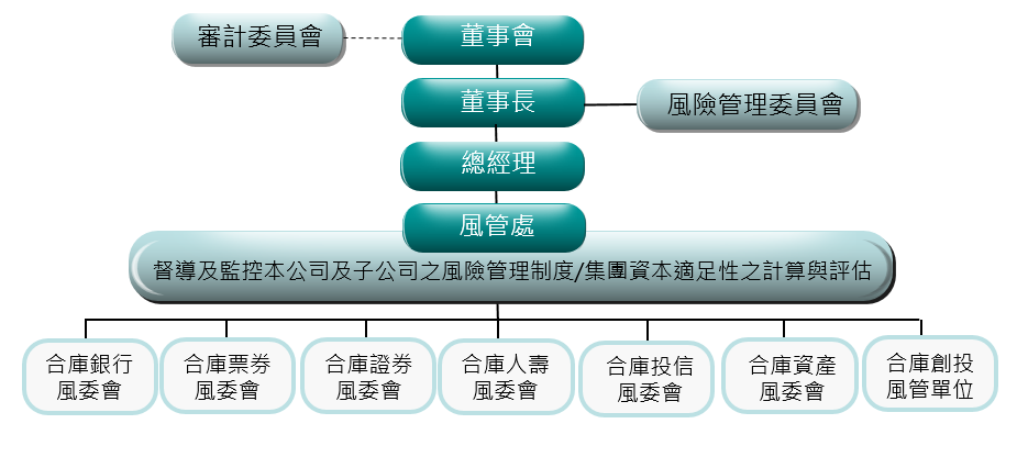 風險管理組織圖
