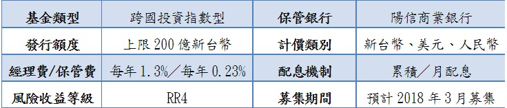 合庫投信創新突破，募集國內第一檔「利變特別股指數型」基金