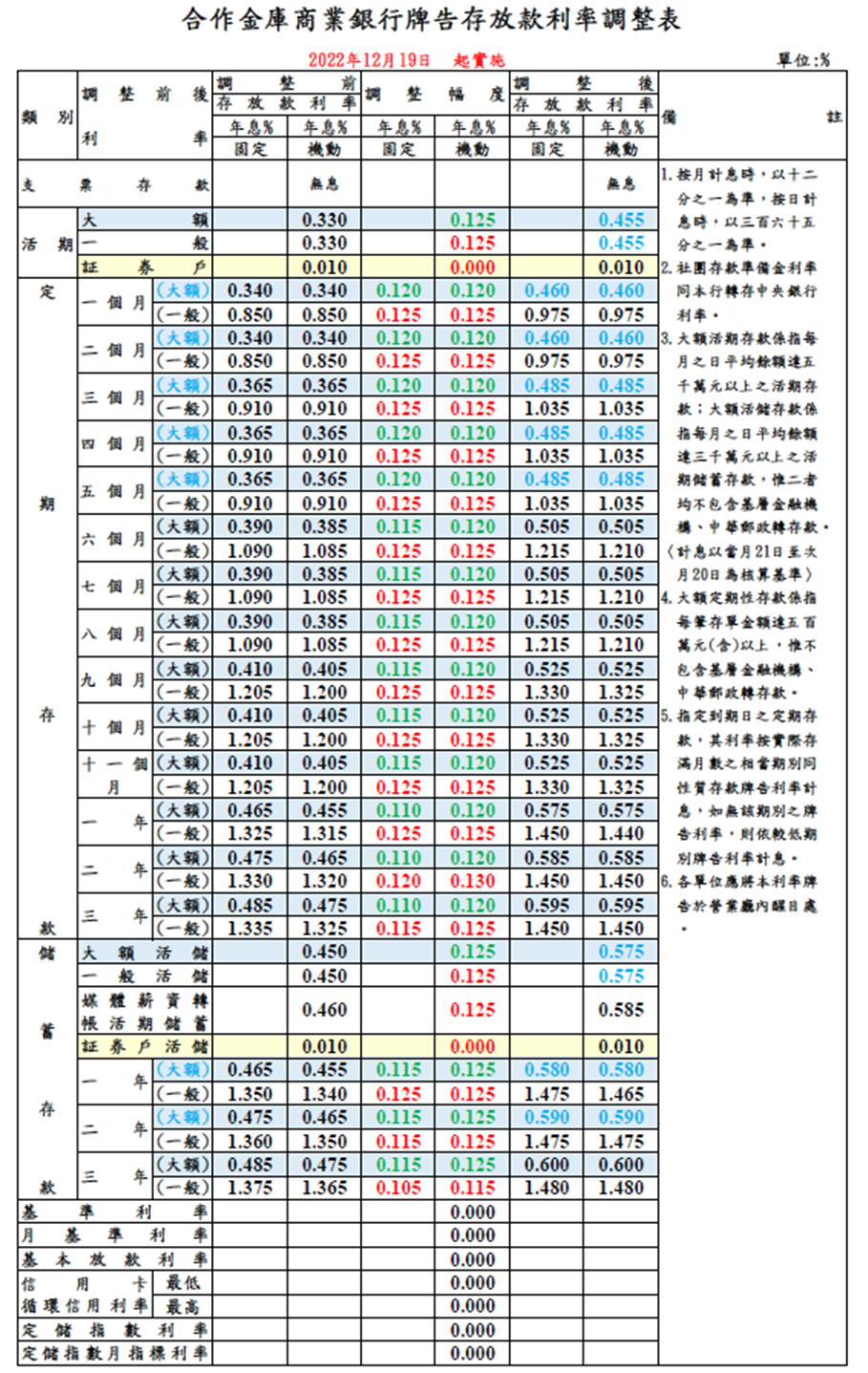 合作金庫商業銀行自111年12月19日起調整各天期存款牌告利率