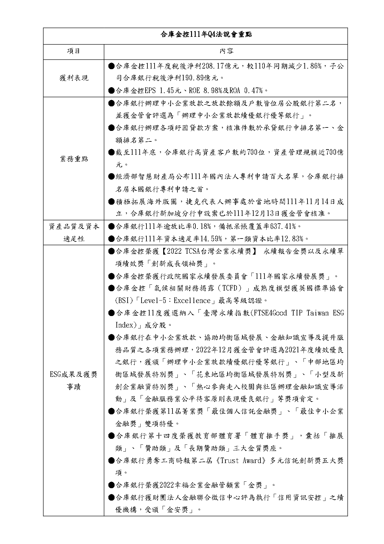 合庫金獲利公股第一 企業永續獲國家肯定