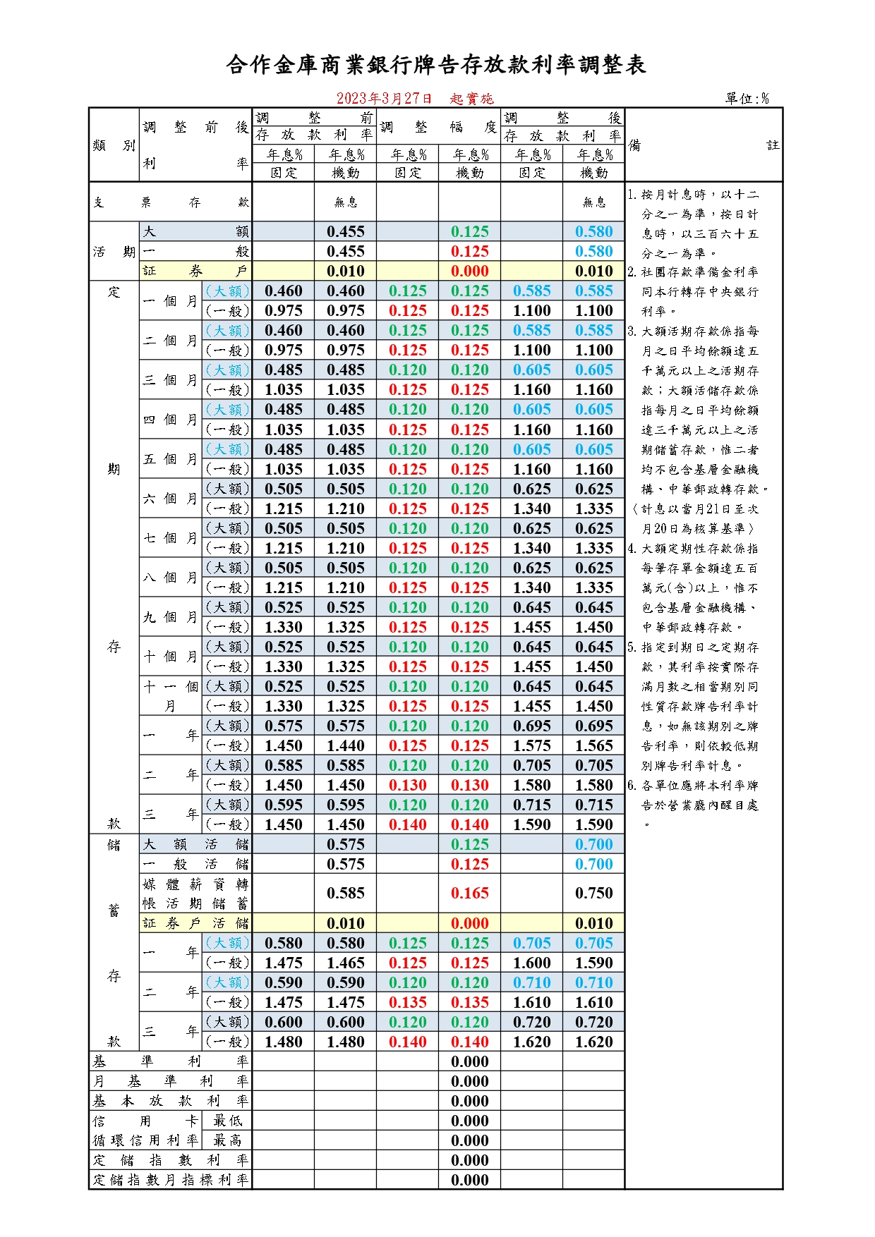 合作金庫商業銀行自112年3月27日起調整各天期存款牌告利率