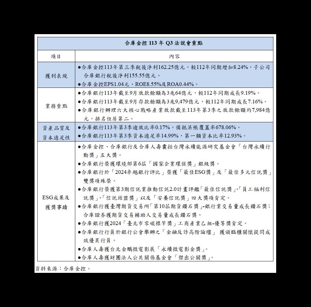 合庫金控資產突破五兆關卡 深耕永續屢獲佳績