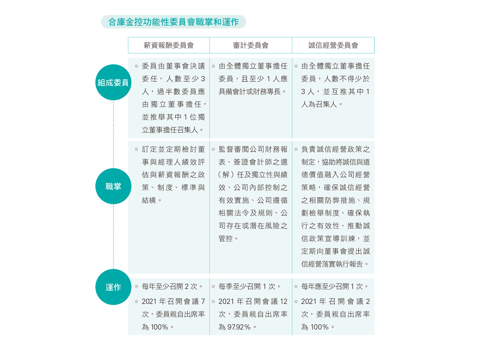 合庫金控功能性委員會職掌和運作