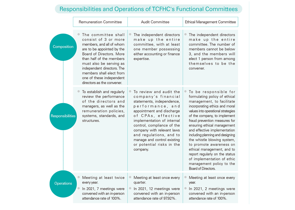 Responsibilities and Operations of TCFHC_s Functional Committees