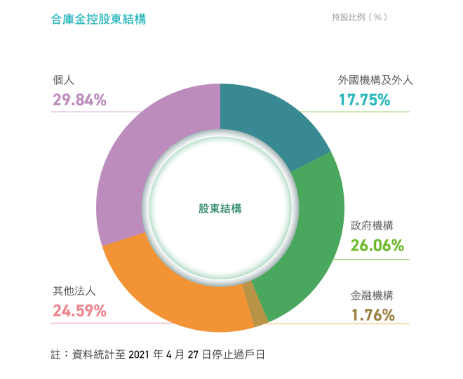 股東結構