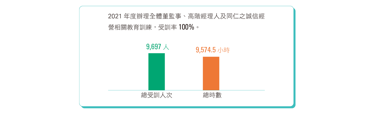 誠信經營教育訓練