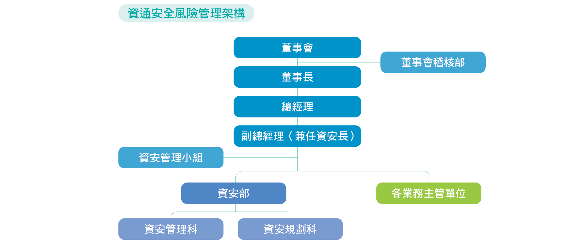 資訊安全管理架構