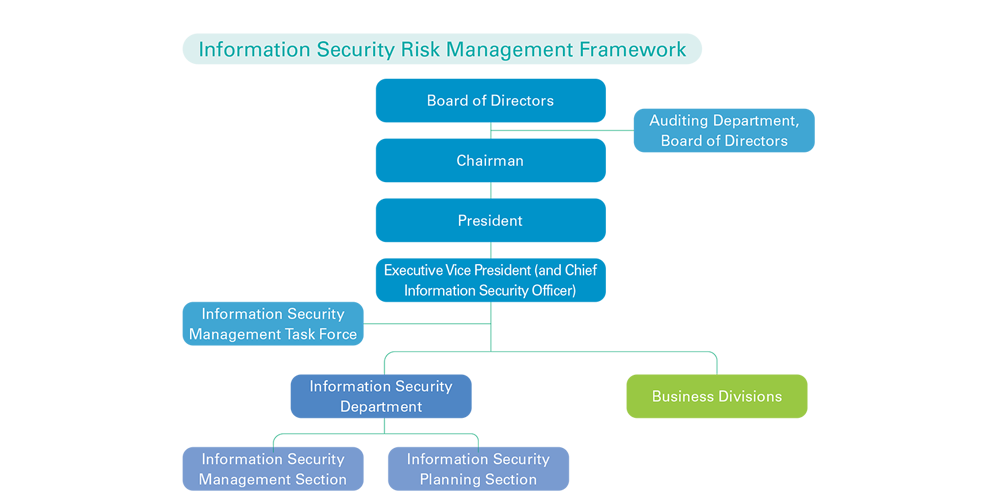 Information Security Risk Management Framework