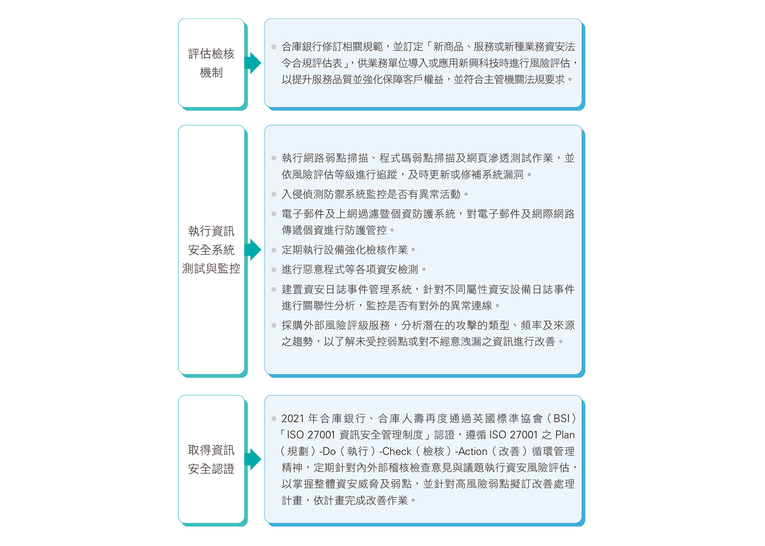 評估檢核機制