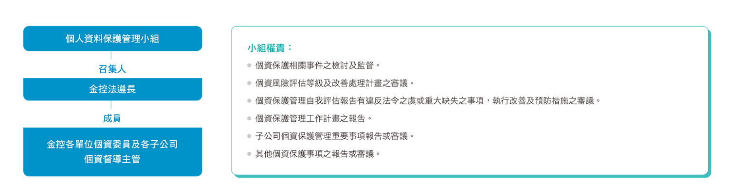 個人資料保護管理小組