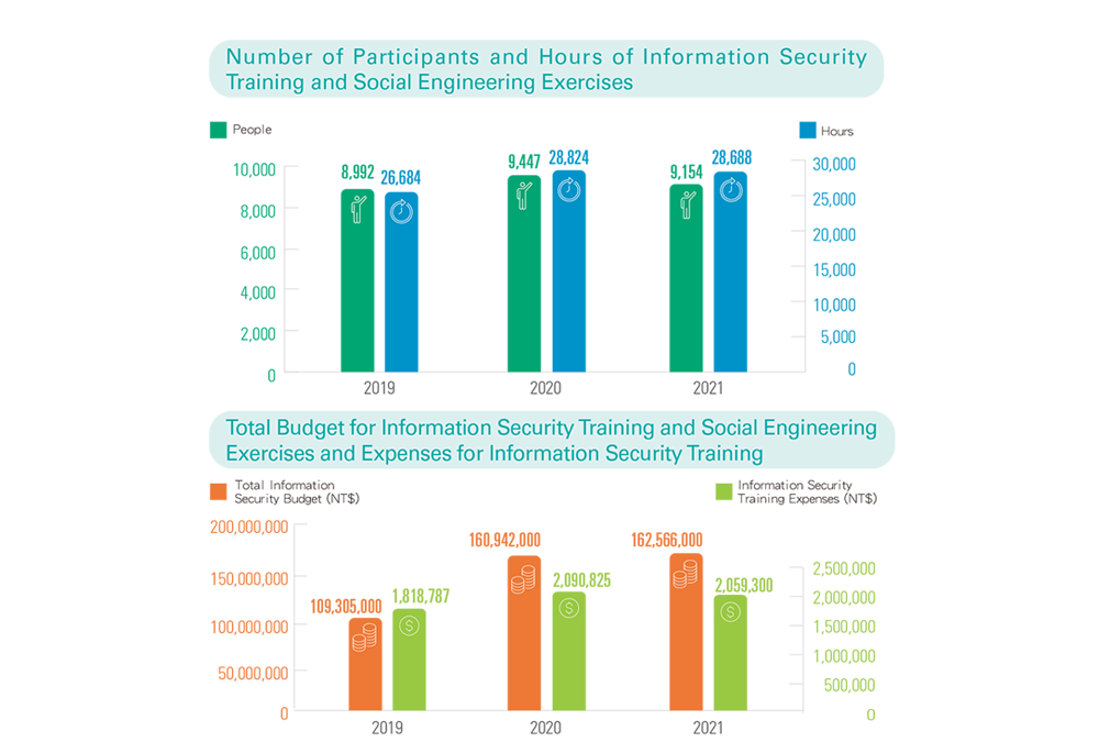 Number of Participants and Hours of Information Security Training and Social Engineering Exer