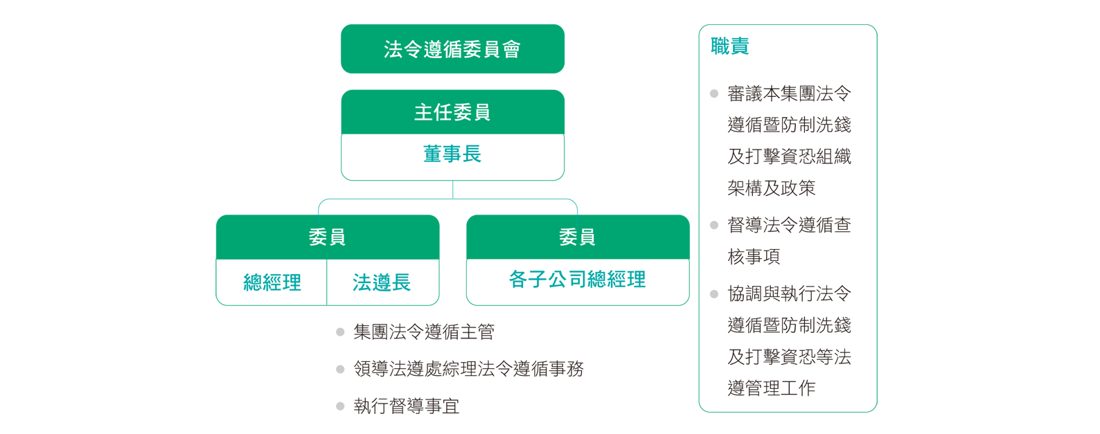 法令遵循委員會圖