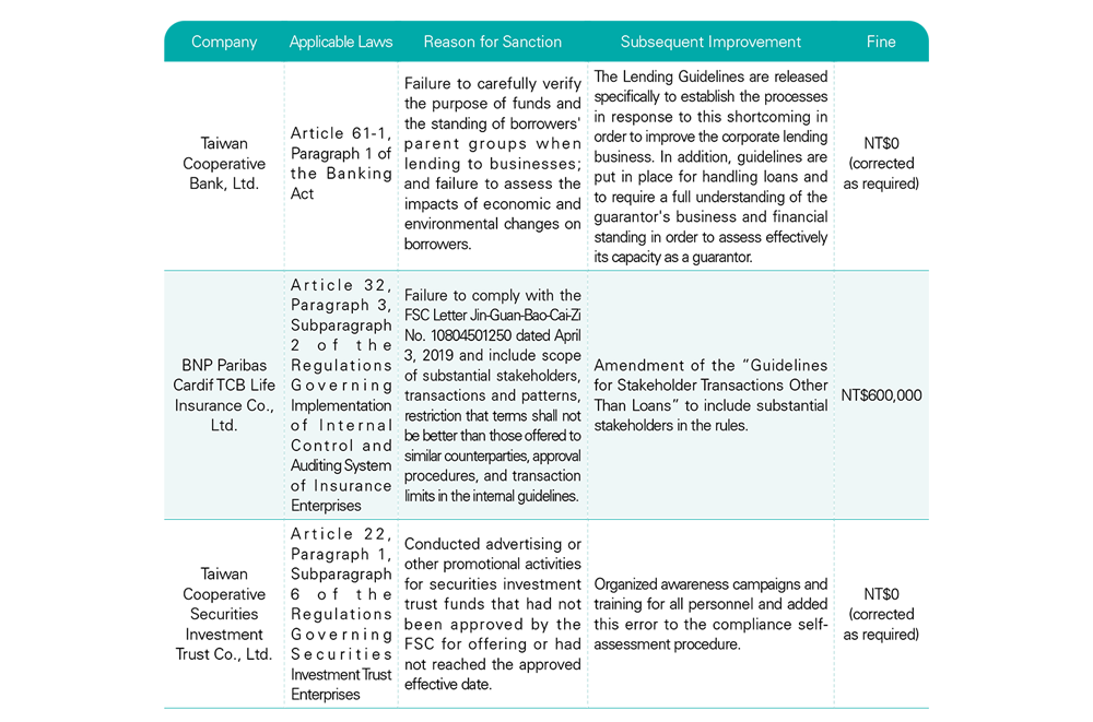 Punishments Imposed on TCFHC and Subsidiaries in 2021 and Corresponding Improvement