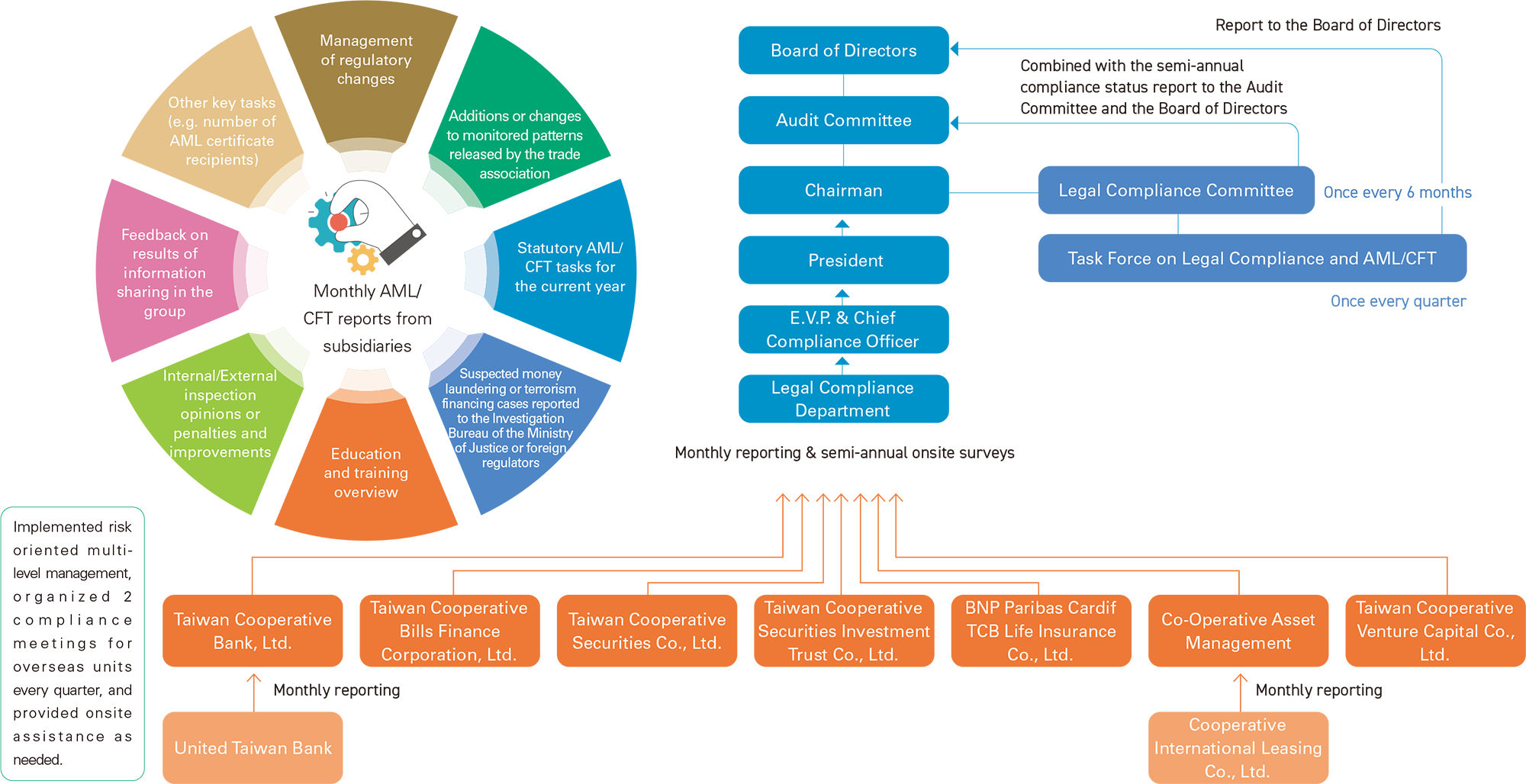 Anti-Money Laundering and Counter Terrorism Financing