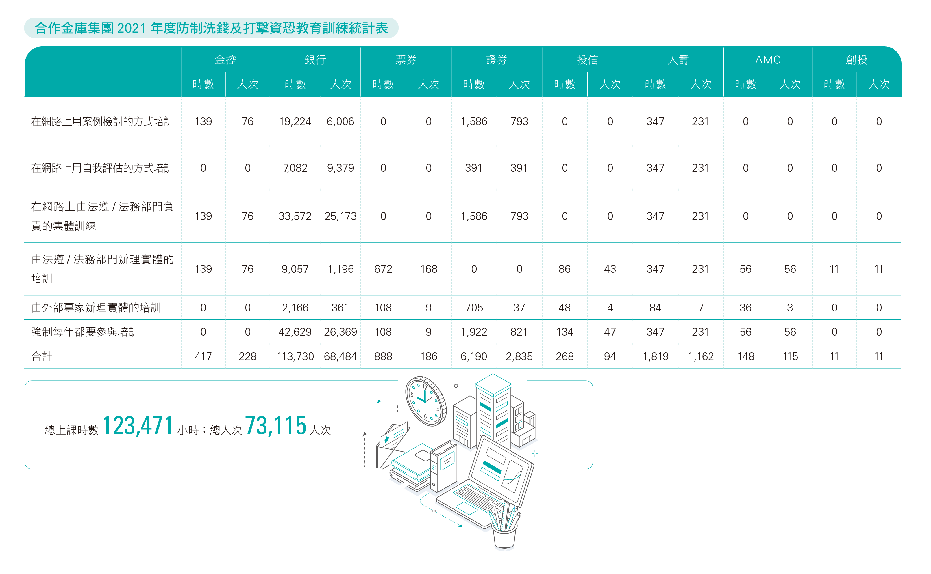 合作金庫集團2021年度防制洗錢及打擊資恐教育訓練統計表