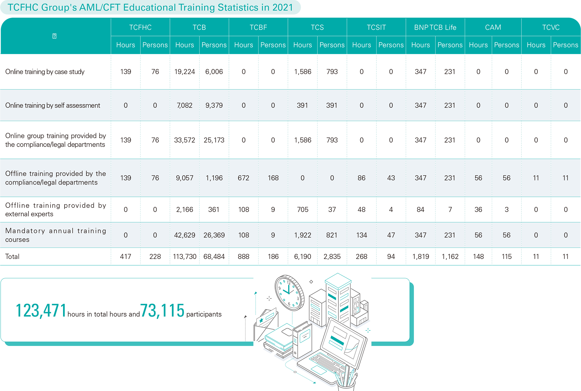 TCFHC Group_s AML CFT Educational Training Statistics in 2021