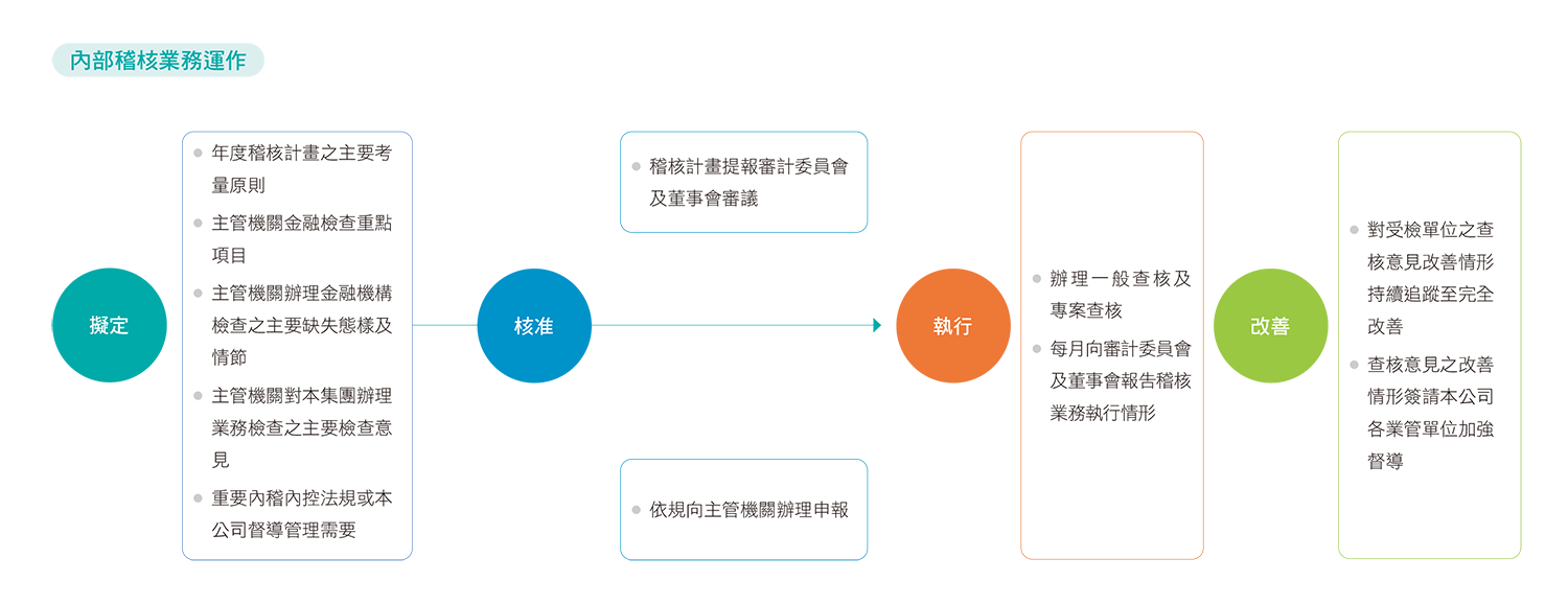 內部稽核業務運作