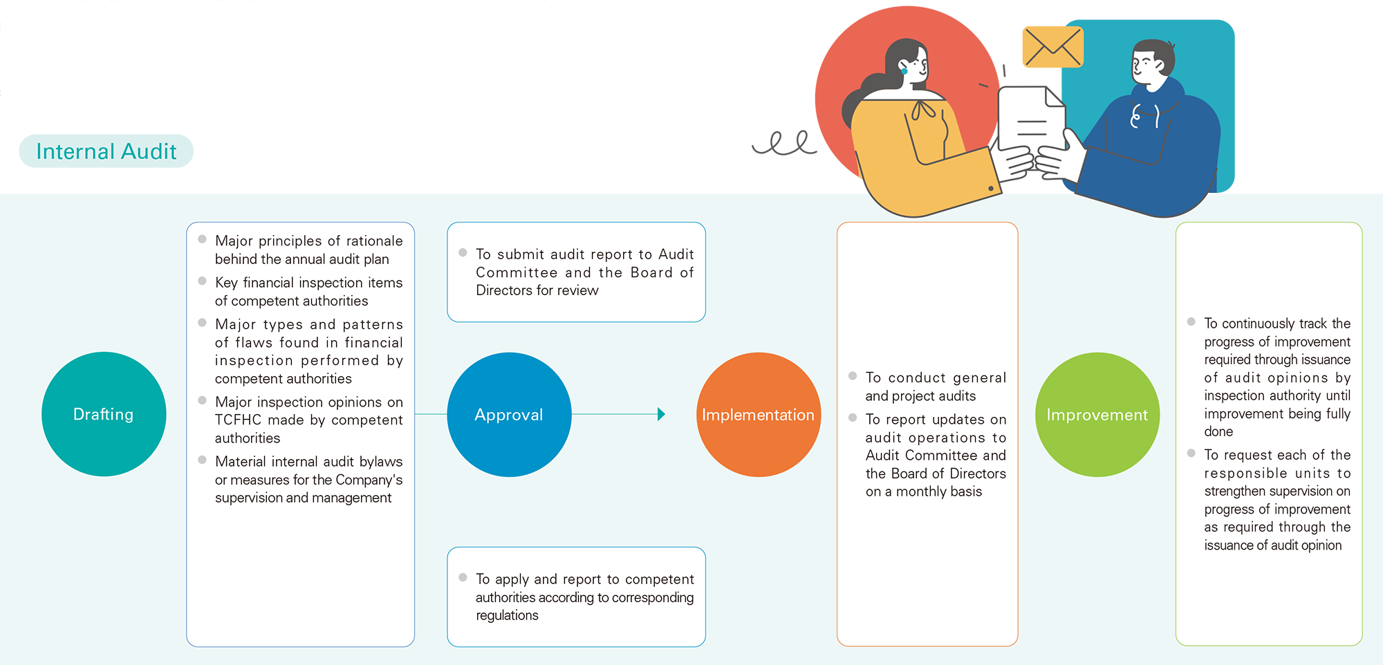 Internal Audit