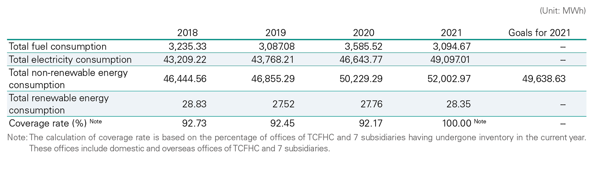 TCFHC Group Energy Consumption in the Past 4 Years