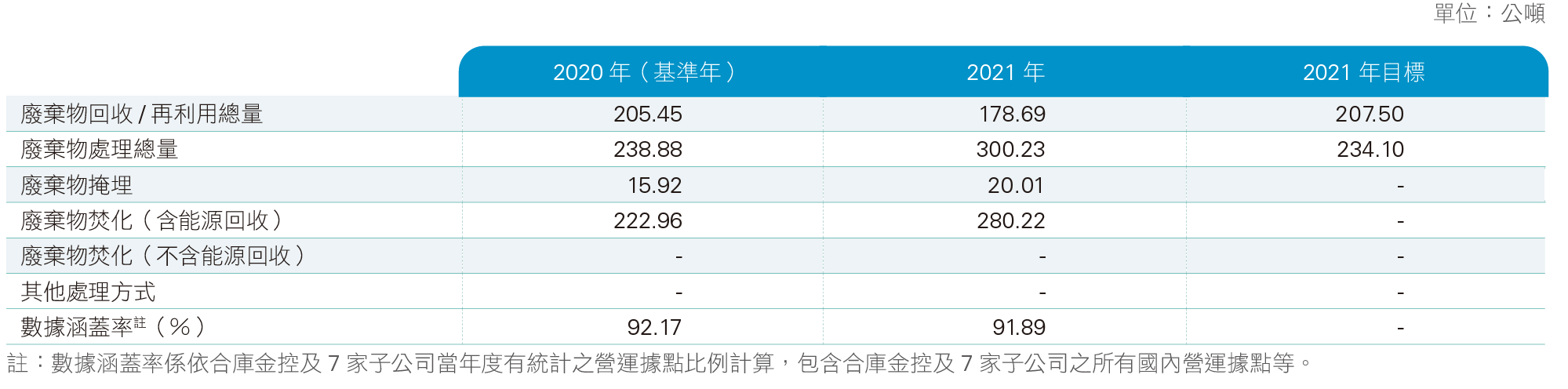 廢棄物管理