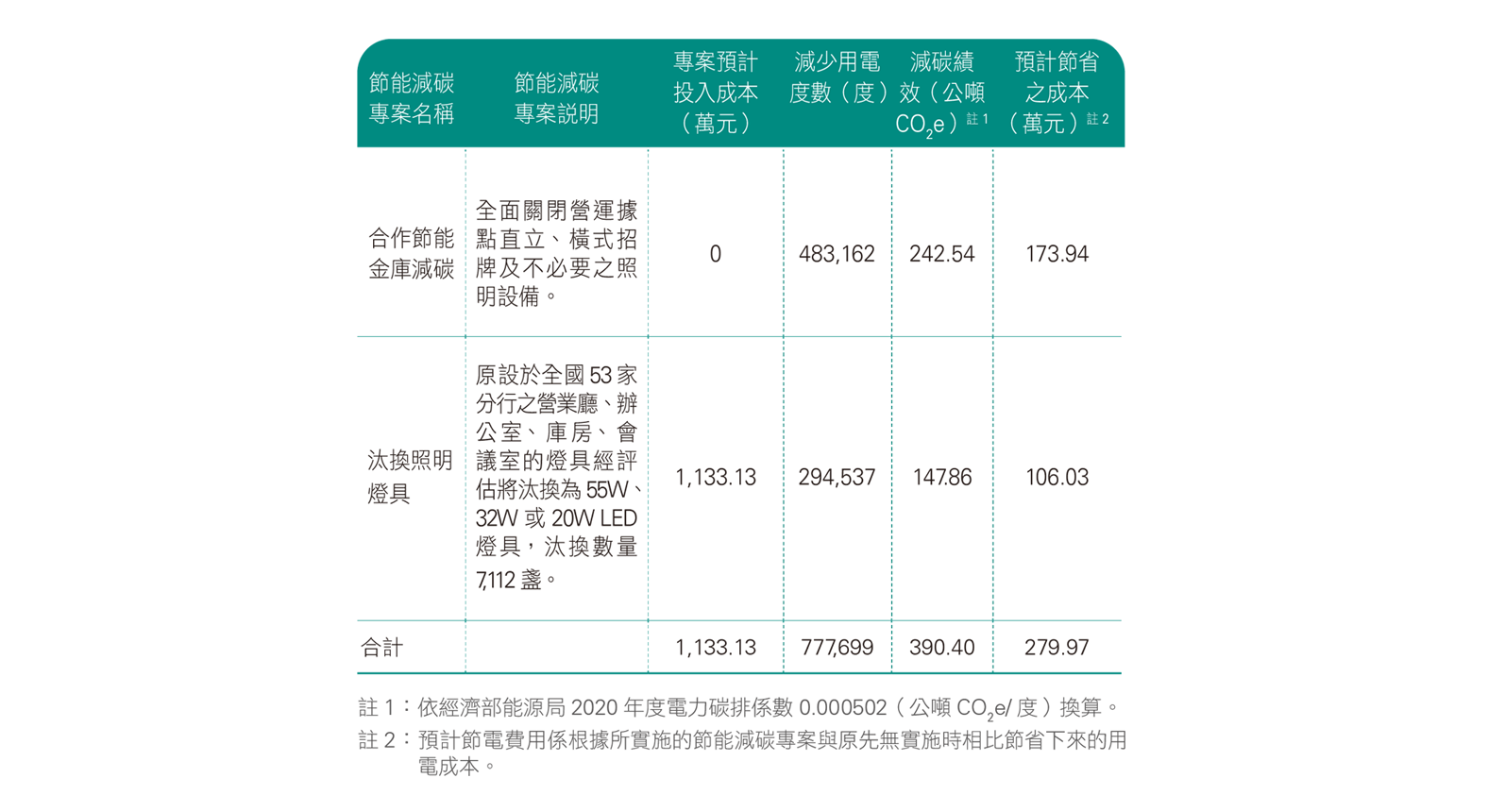 主要節能減碳專案與成果