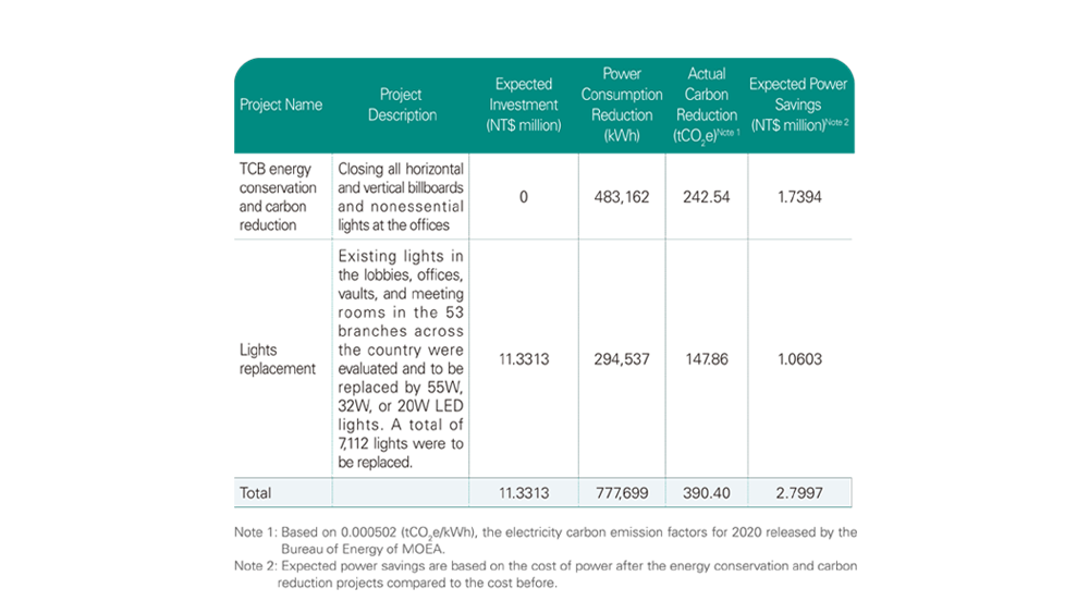 Major Power Conservation and Carbon Reduction Projects and Achievements