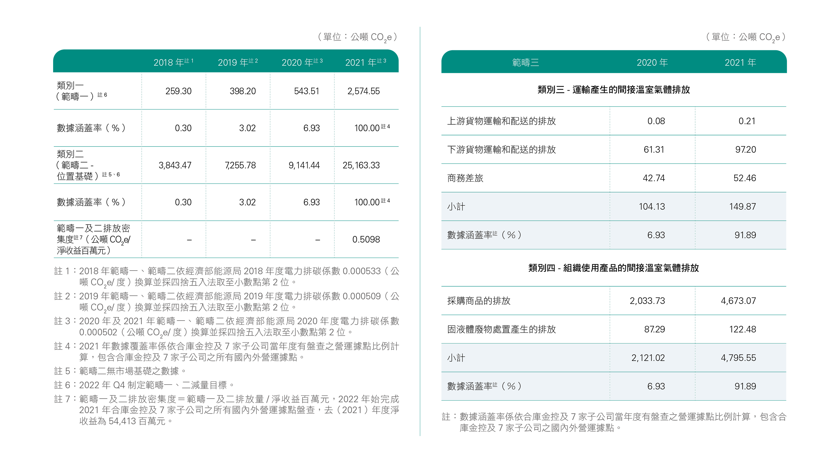 合庫集團2018~2021年溫室氣體排放量