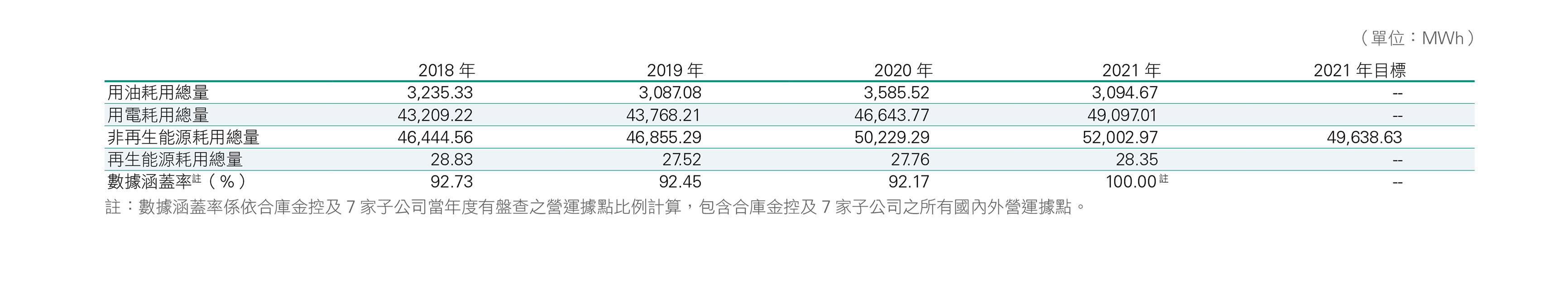 合庫集團2018~2021年能源耗用量