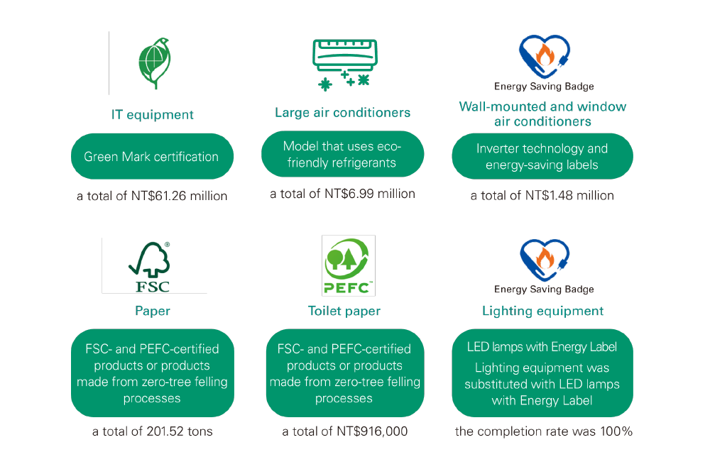Green Procurement