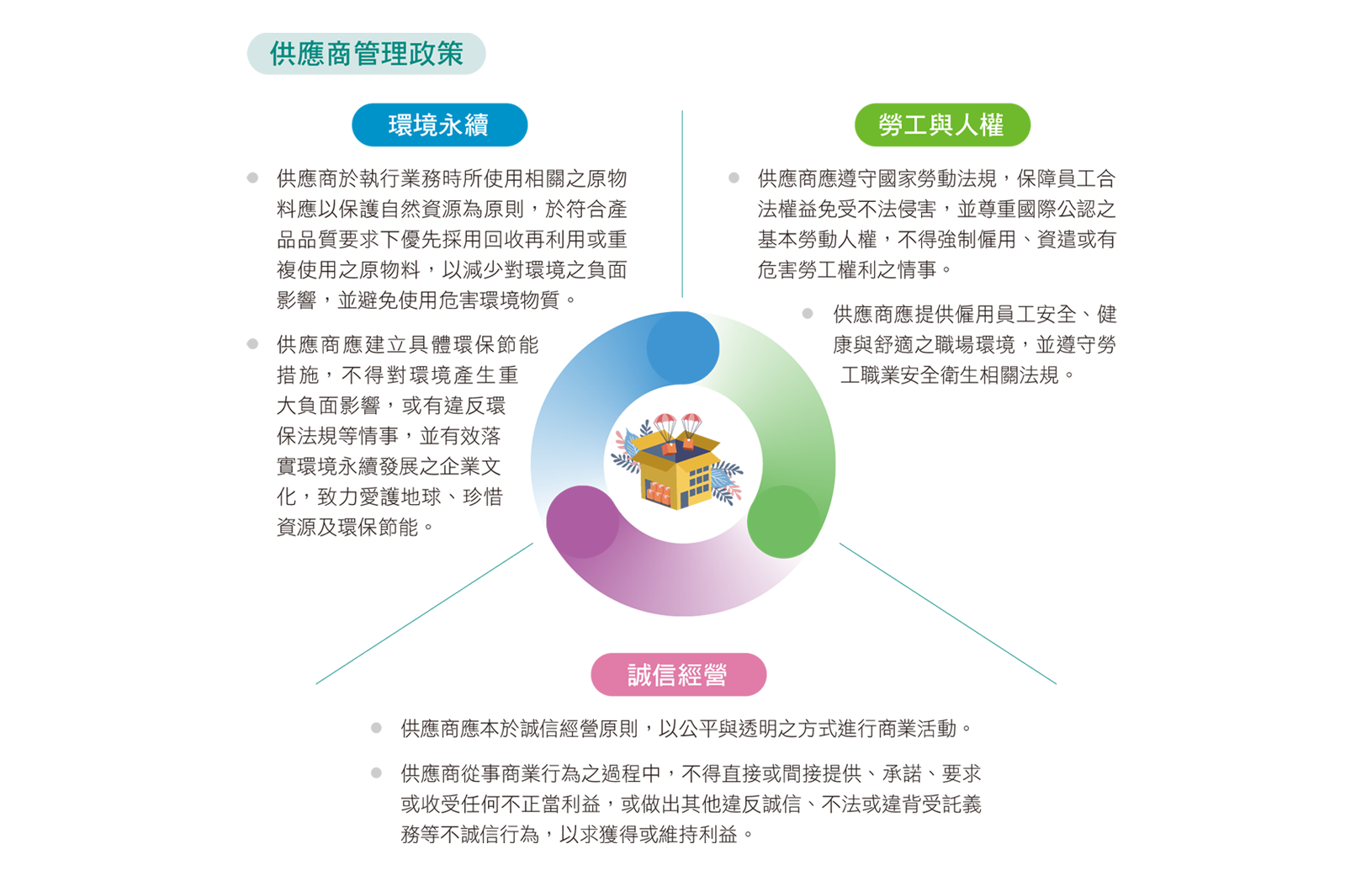 供應商管理政策