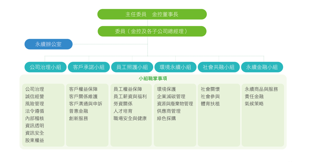 合庫金控組織圖