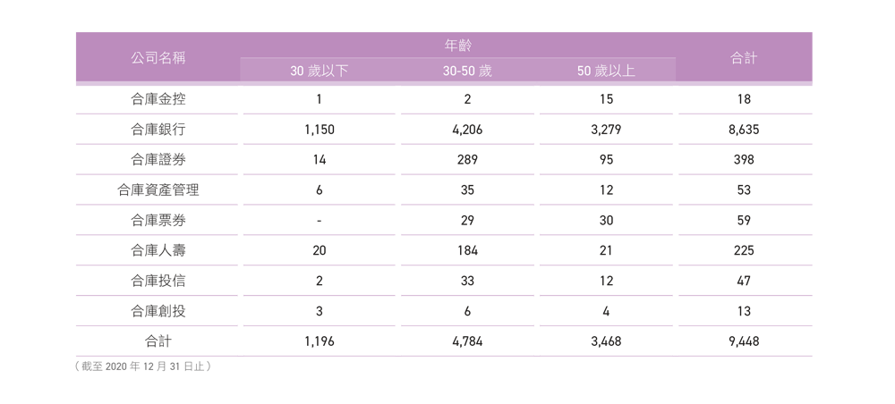 合庫金控集團員工人數及年齡分佈