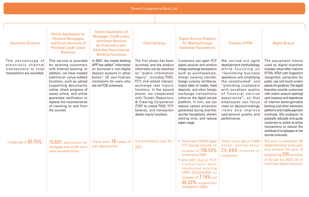 Achievements of TCFHC Group in Promoting Digital Financial Services in 2021
