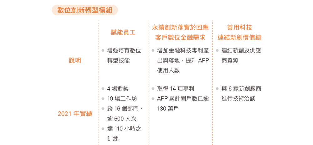 數位創新轉型模組