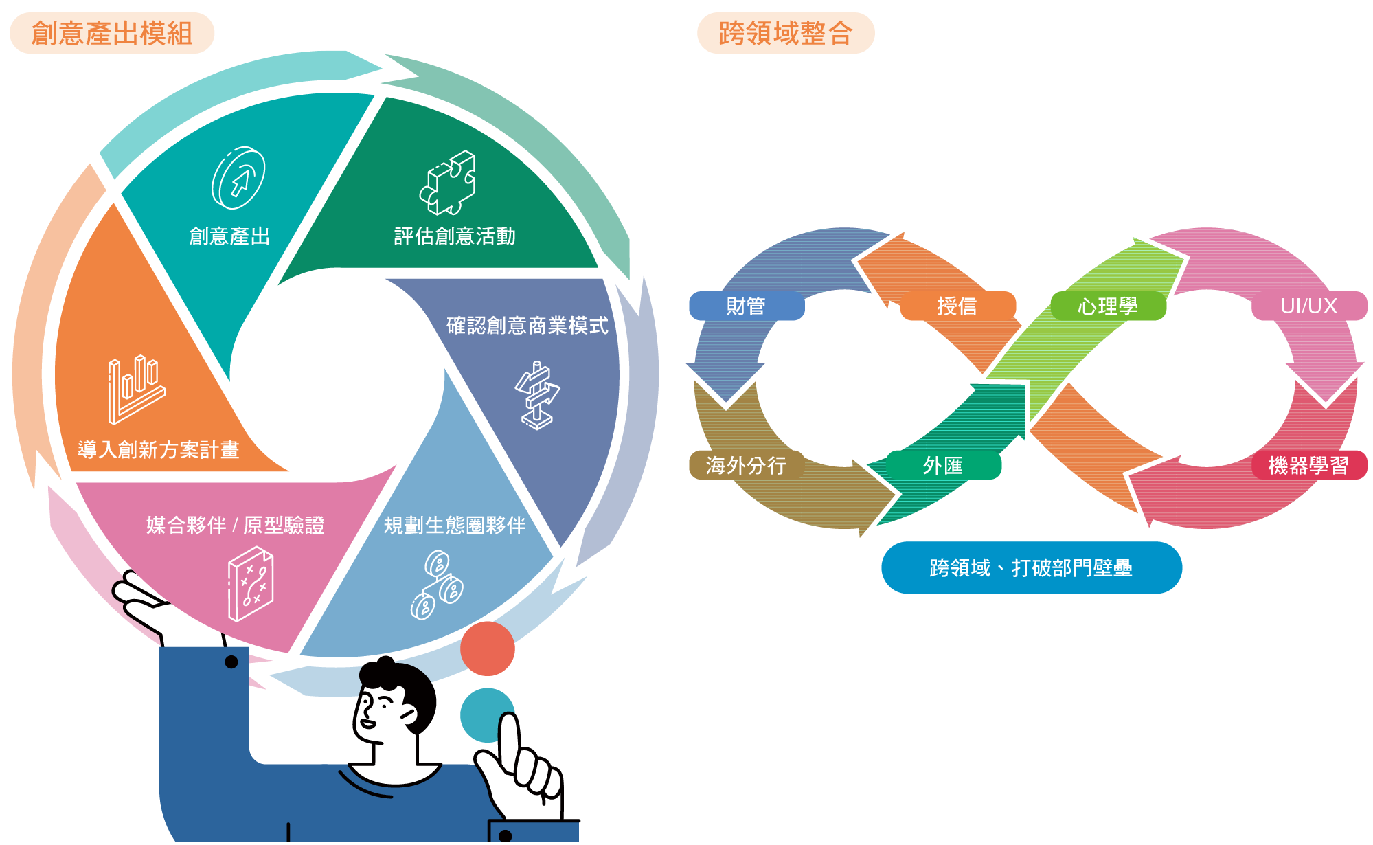 創新經營與管理&跨領域整合