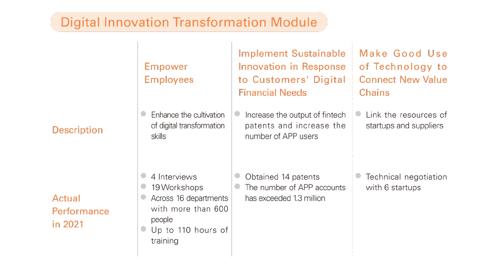 Digital Innovation Transformation Module