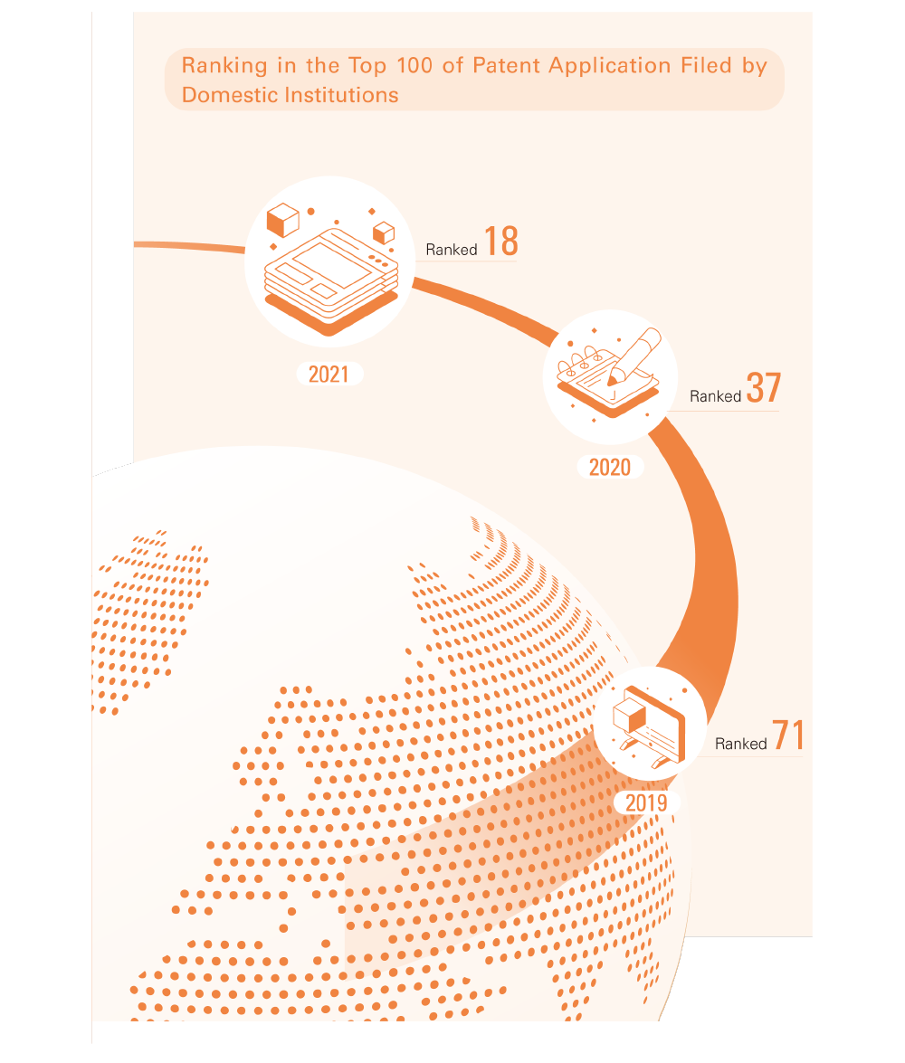Ranking in the Top 100 of Patent Application Filed by Domestic Institutions