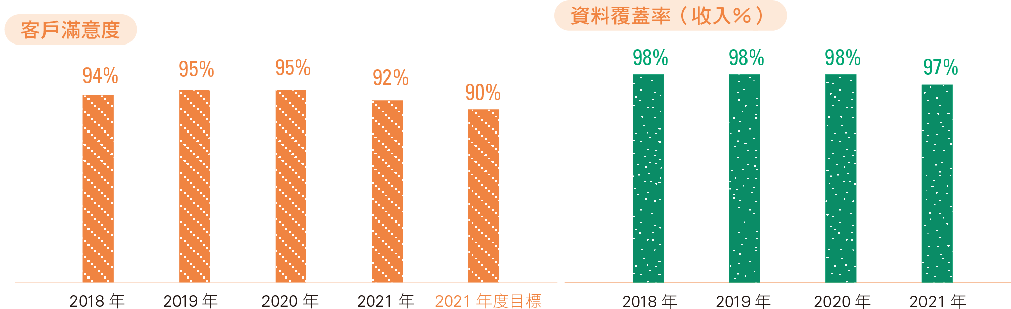 客戶滿意度與資料覆蓋率