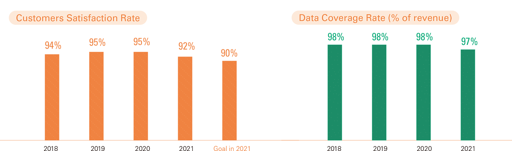 Customers Satisfaction Rate and Data Coverage Rate of revenue