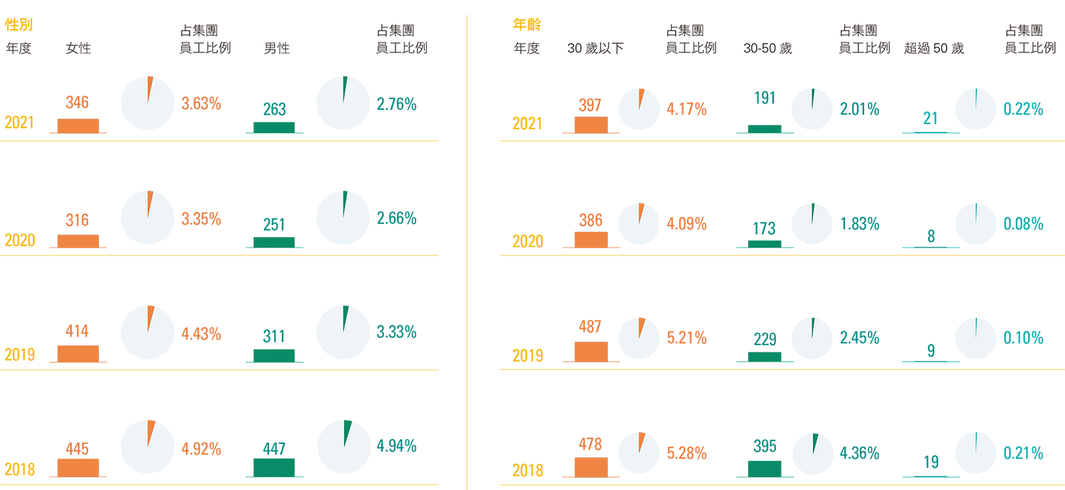 合庫金控集團2018-2021年新進員工分類占比