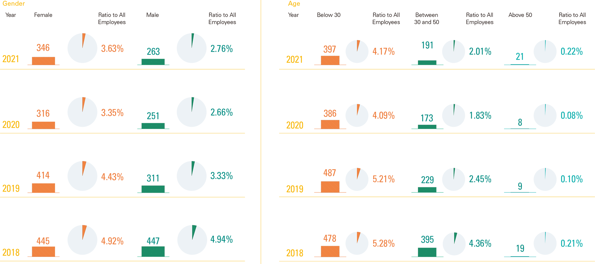The Percentage of TCFHC Group_s Newly-hired Employees by Category from 2018 to 2021
