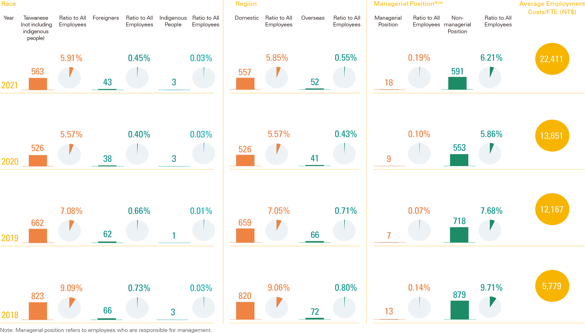 The Percentage of TCFHC Groups Newly-hired Employees by Category from 2018 to 2021