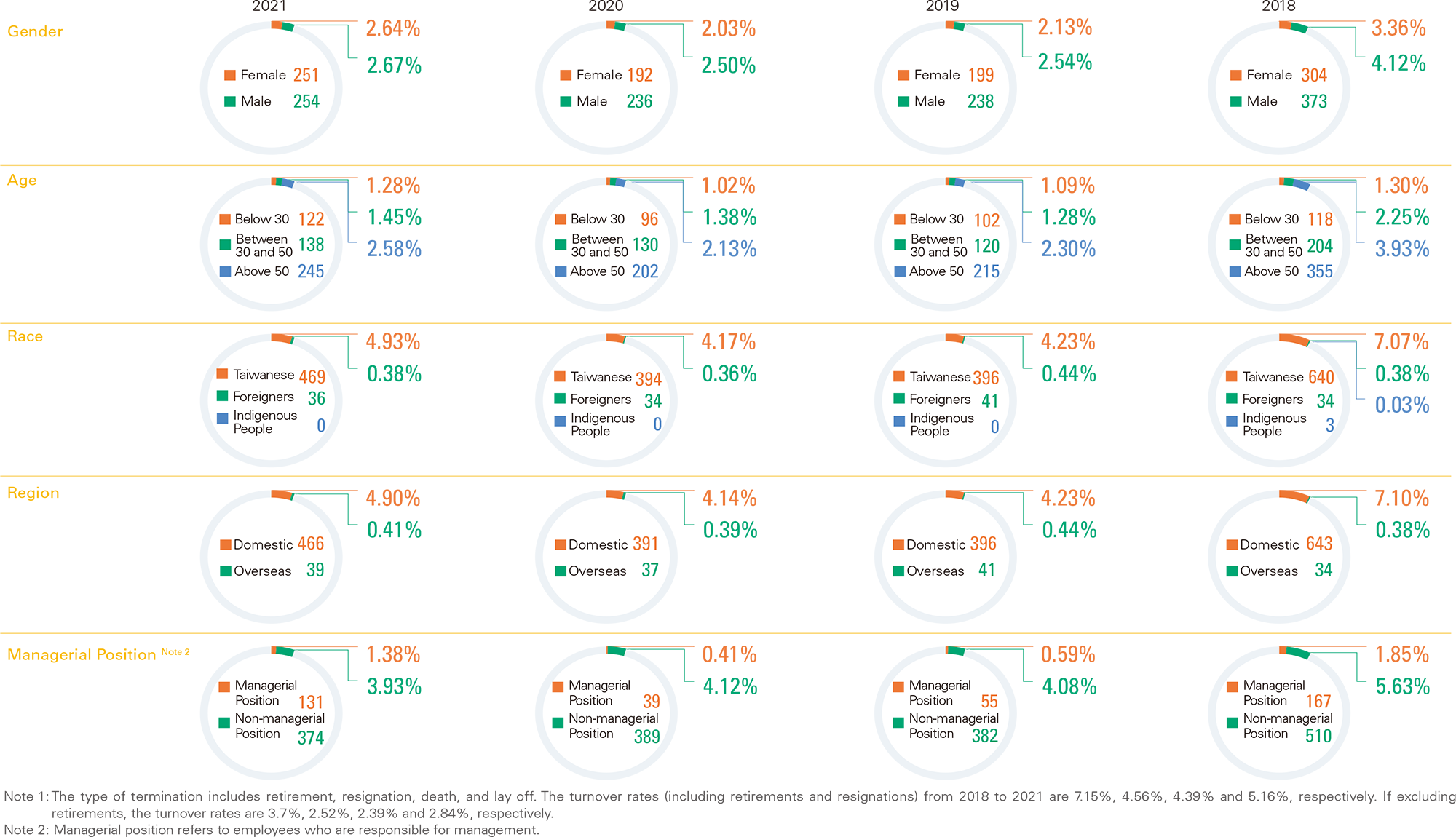 The Percentage of TCFHC Group_s Terminated Note 1 Employees by Category from 2018 to 2021