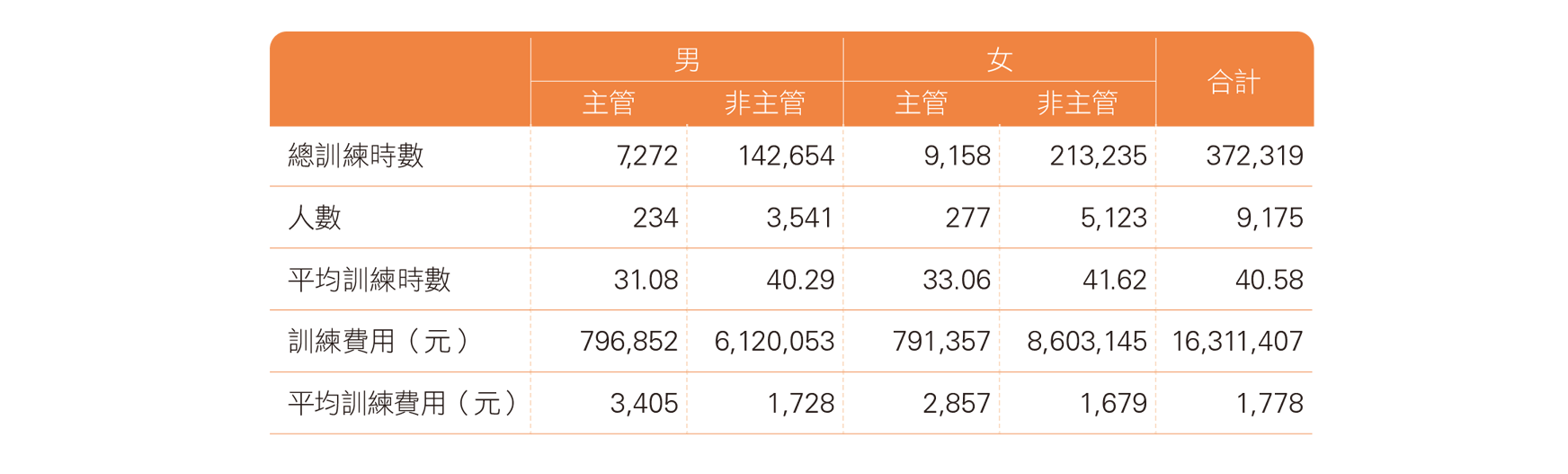 2021年合庫金控及各子公司推動教育訓練情形