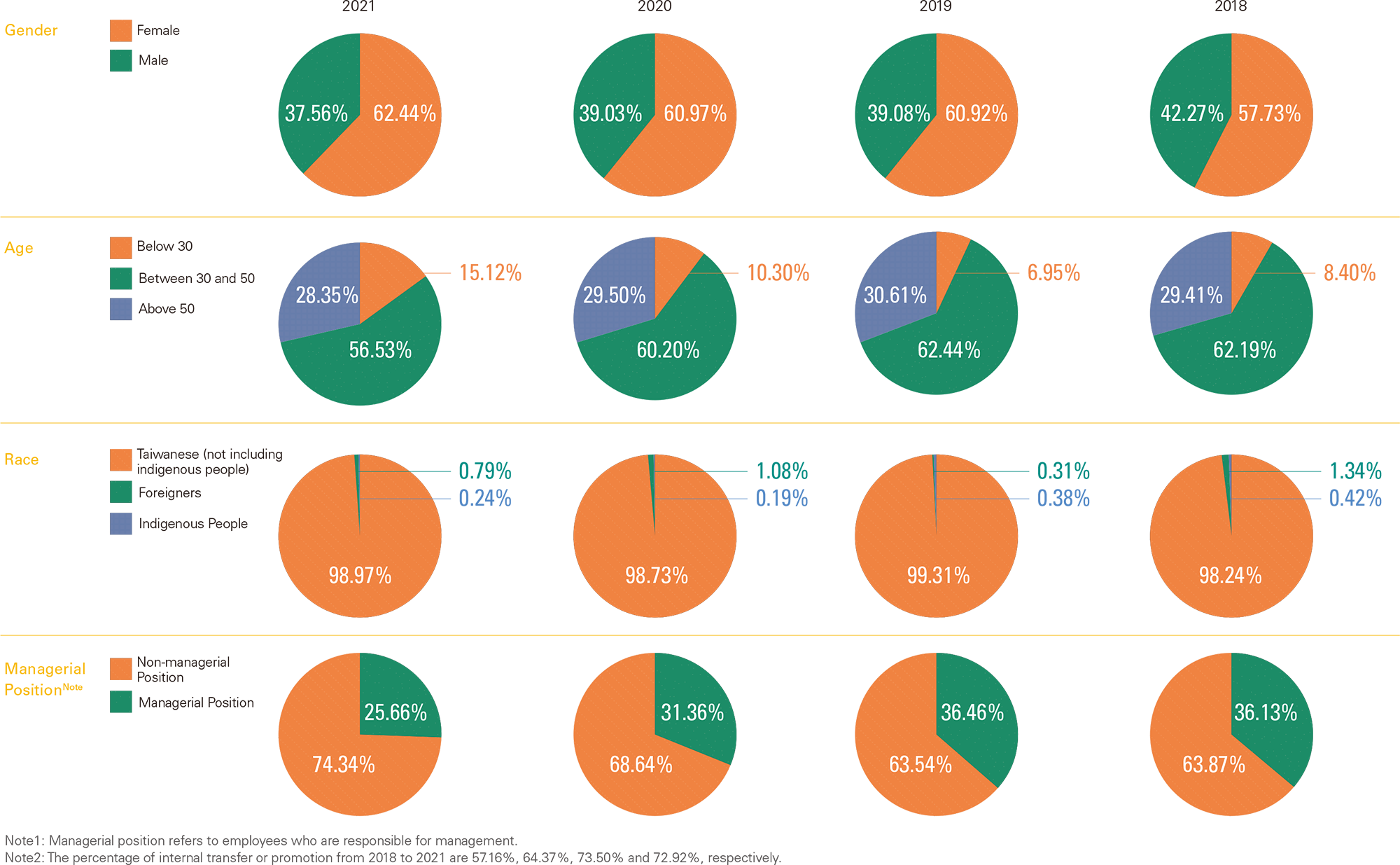 The Percentage of Internal Transfer or Promotion of TCFHC Group Employees by Category from 2