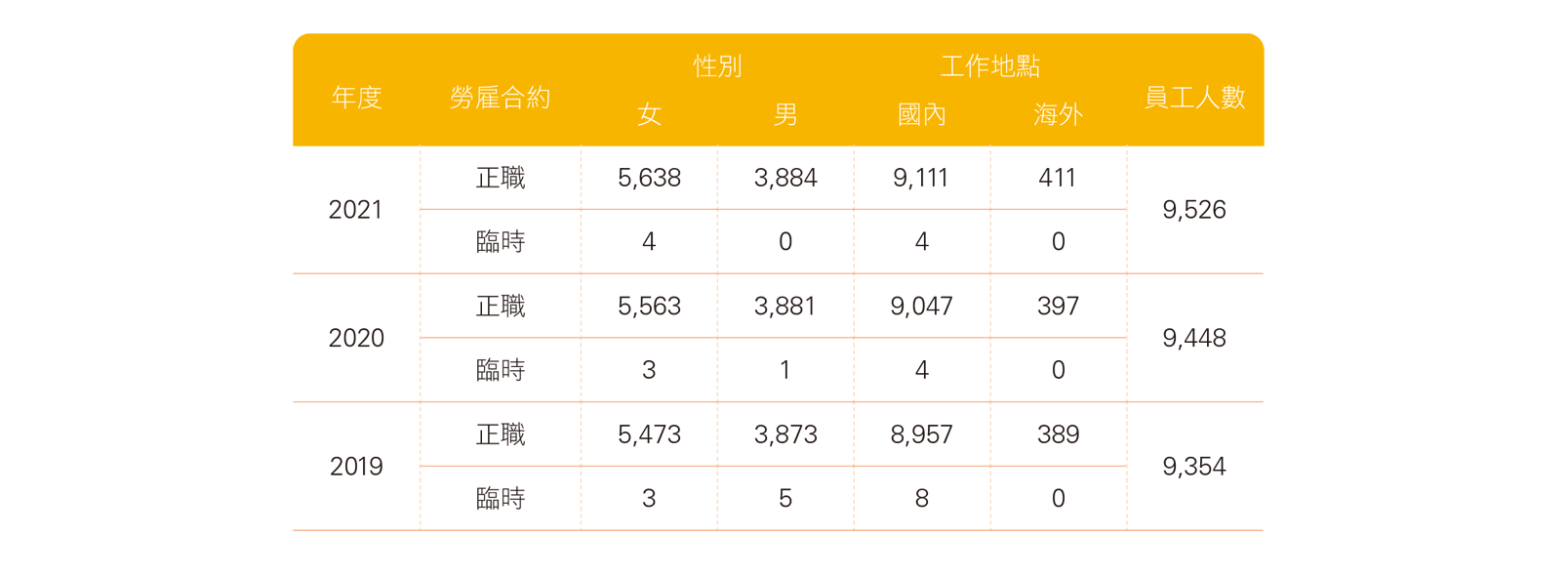 2019-2021年員工勞雇合約類型及工作地點分布