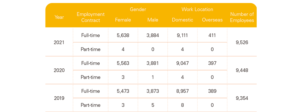 Types of Employment Contract and Work Location Distribution from 2019 to 2021